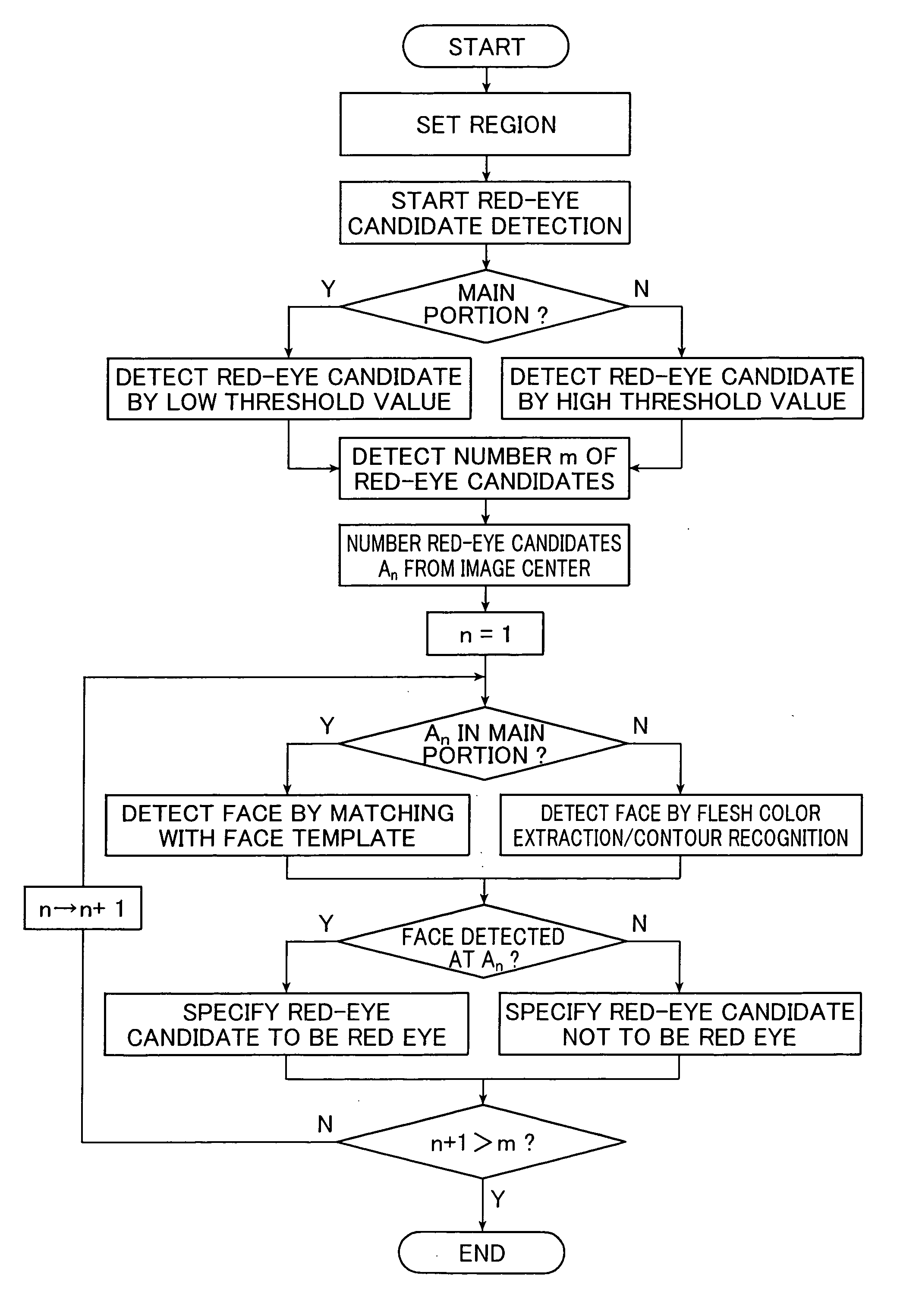 Particular-region detection method and apparatus, and program therefor