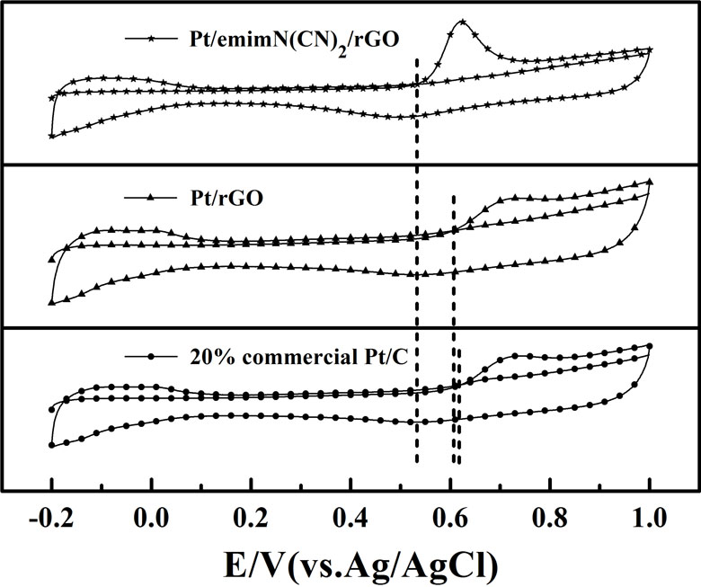 Preparation method of imidazole type dinitrile amine salt ionic liquid functionalized graphene supported platinum catalyst