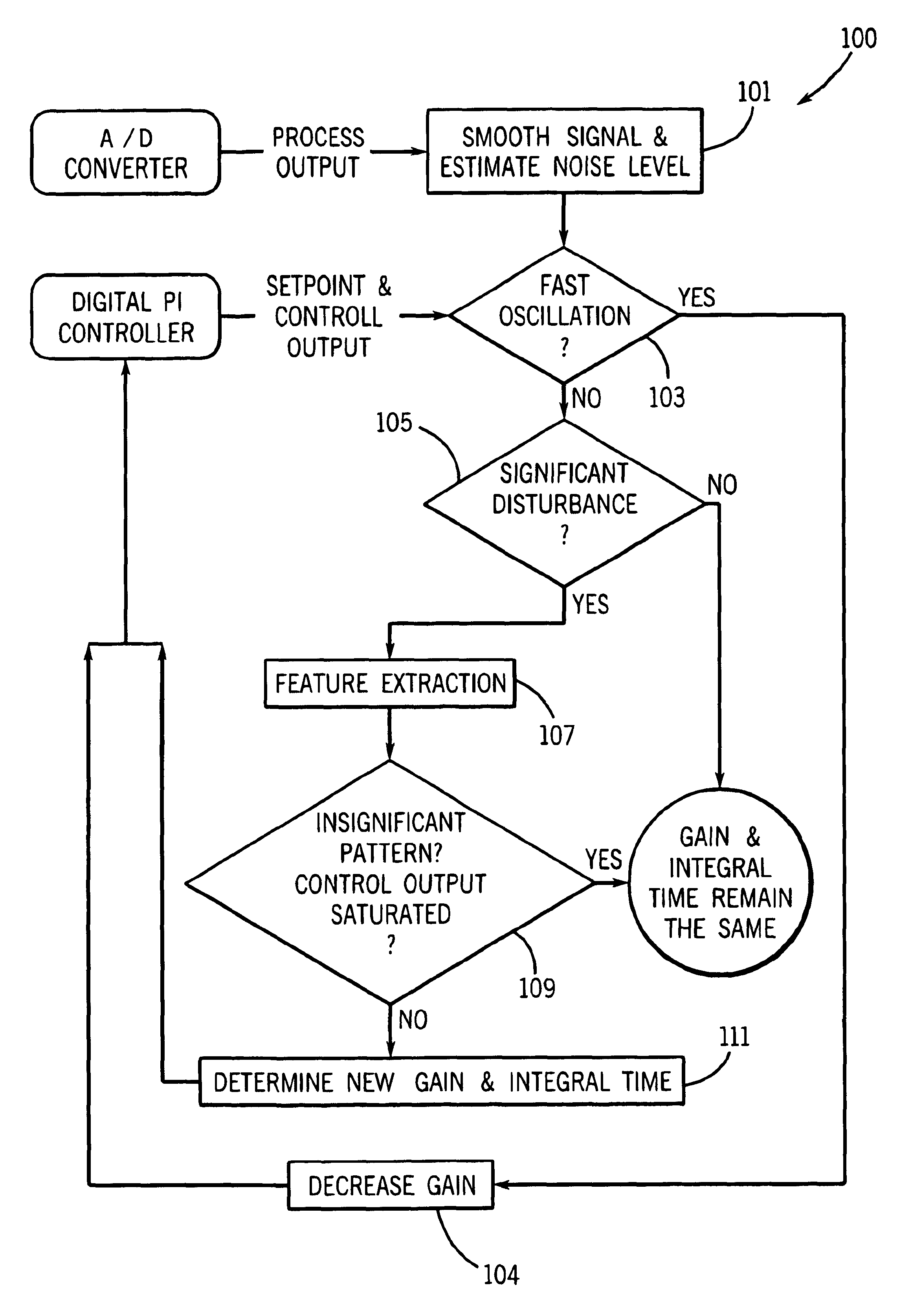 Pattern recognition adaptive controller