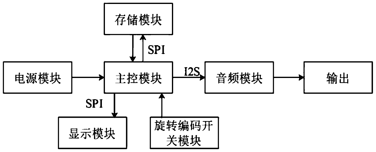 Pink noise generator for brain memory consolidation stimulation equipment