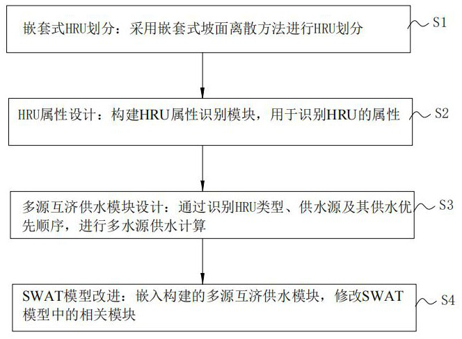 Design method of distributed water circulation model based on multi-source mutual aid water supply mode