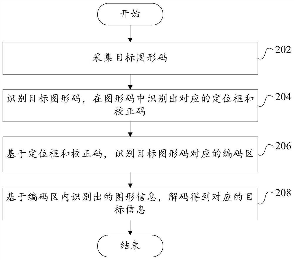 Graphic code generation method and device, graphic code recognition method and device and electronic equipment