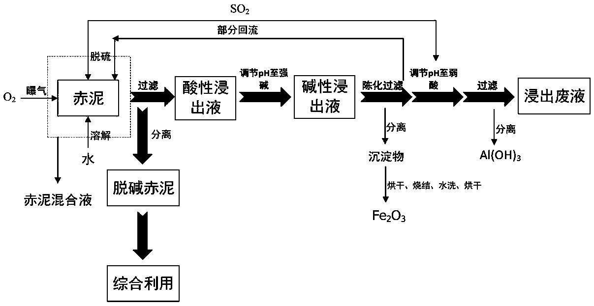 Method for dealkalizing aluminum-reinforced red mud and separating and recovering aluminum and iron