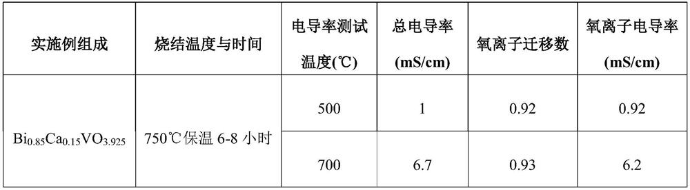 Bismuth vanadate-based ceramic with tetragonal scheelite structure and high oxygen ion conductivity in medium-temperature zone and preparation method of bismuth vanadate-based ceramic