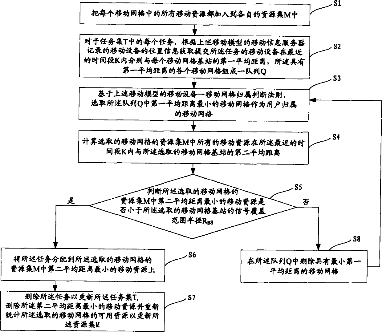 Mobile network resource selection method based on resource mobility