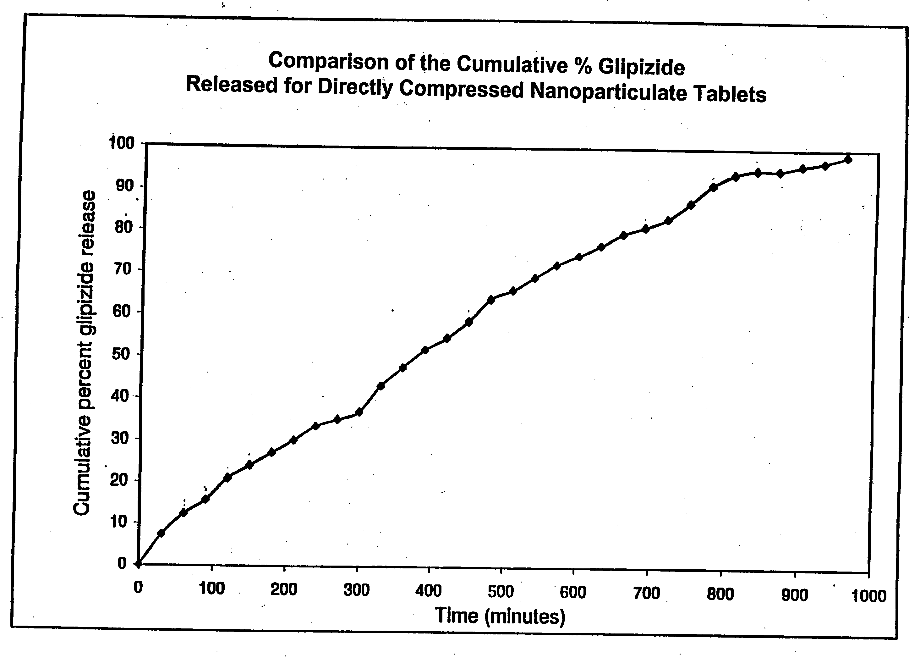 Novel glipizide compositions