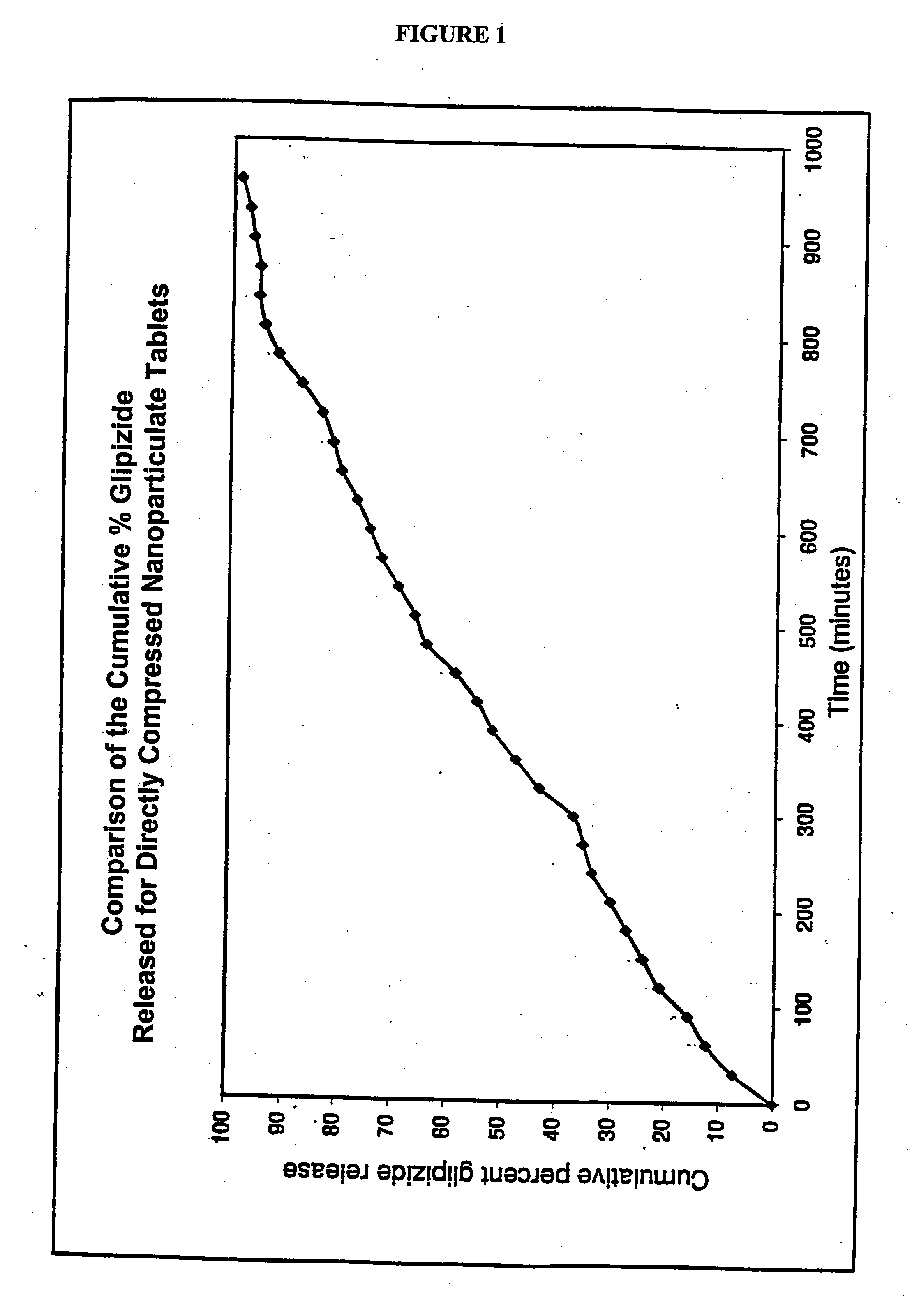 Novel glipizide compositions