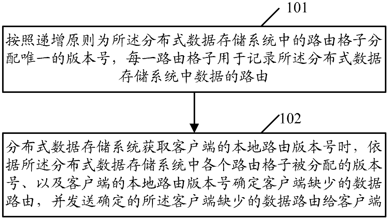 Method and device for synchronizing data route in distributed data storage system