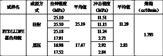 Method for processing PET/PA ferrous alloy color masterbatch by chemically depolymerizing waste polyester textiles