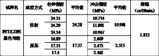 Method for processing PET/PA ferrous alloy color masterbatch by chemically depolymerizing waste polyester textiles