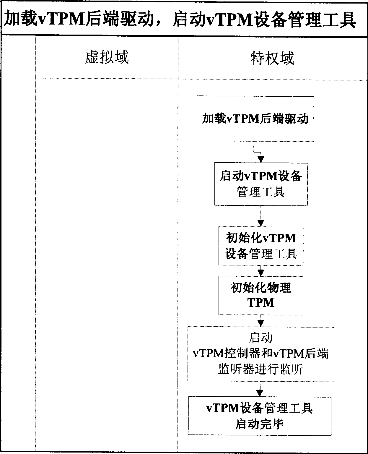 Implementing method for dynamically transparent virtual credible platform module