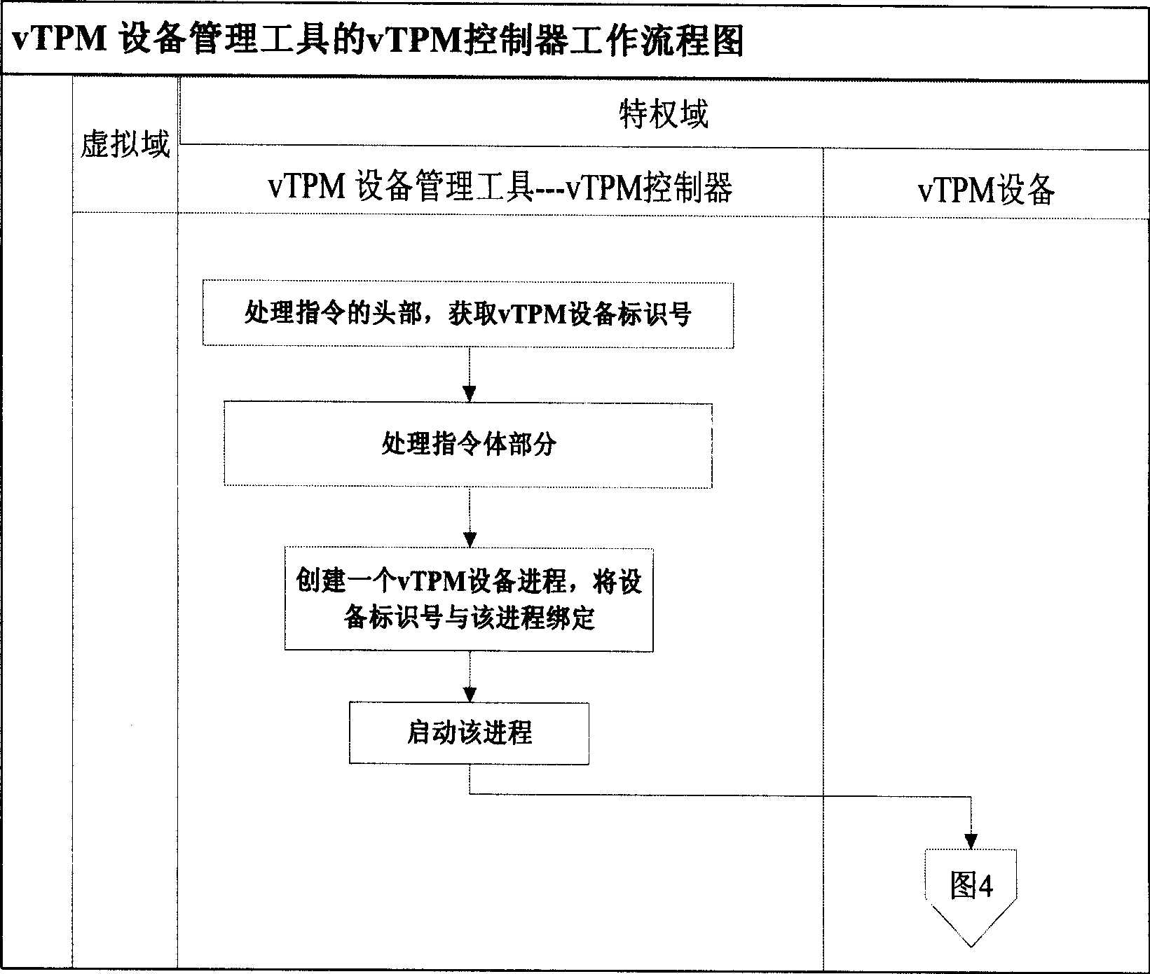 Implementing method for dynamically transparent virtual credible platform module