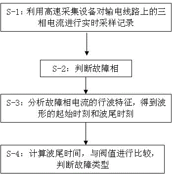 Method for identifying lightning stroke fault and non-lightning stroke fault of transmission line