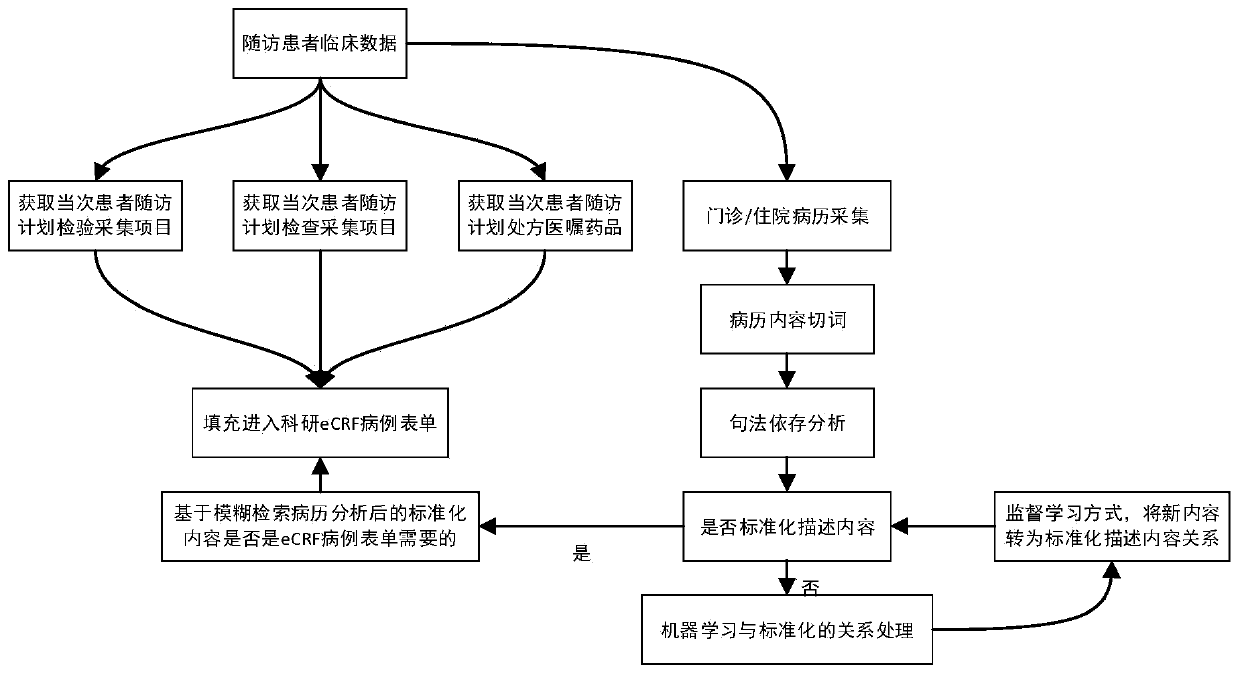 Clinical data standardization system and standardized data acquisition method