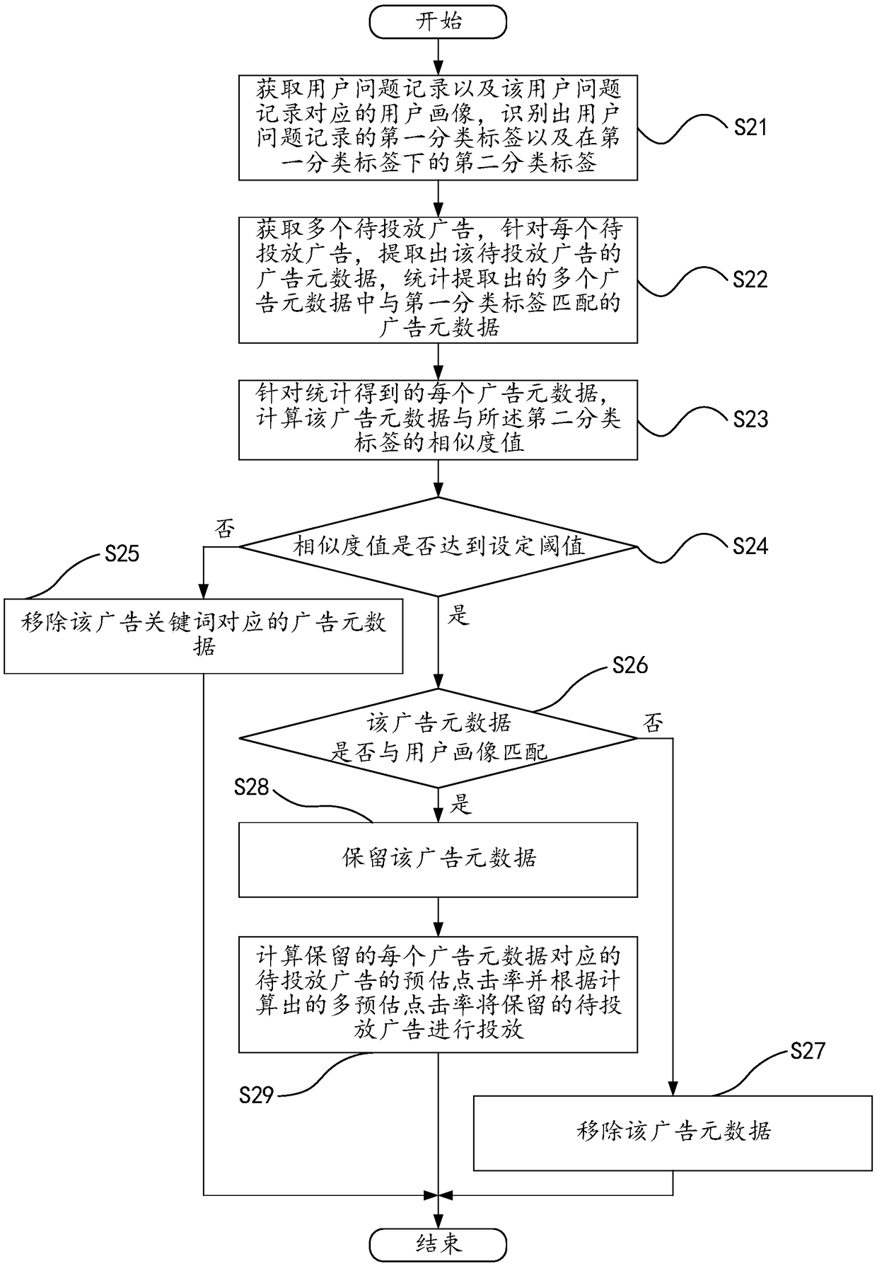 Advertisement putting method and device