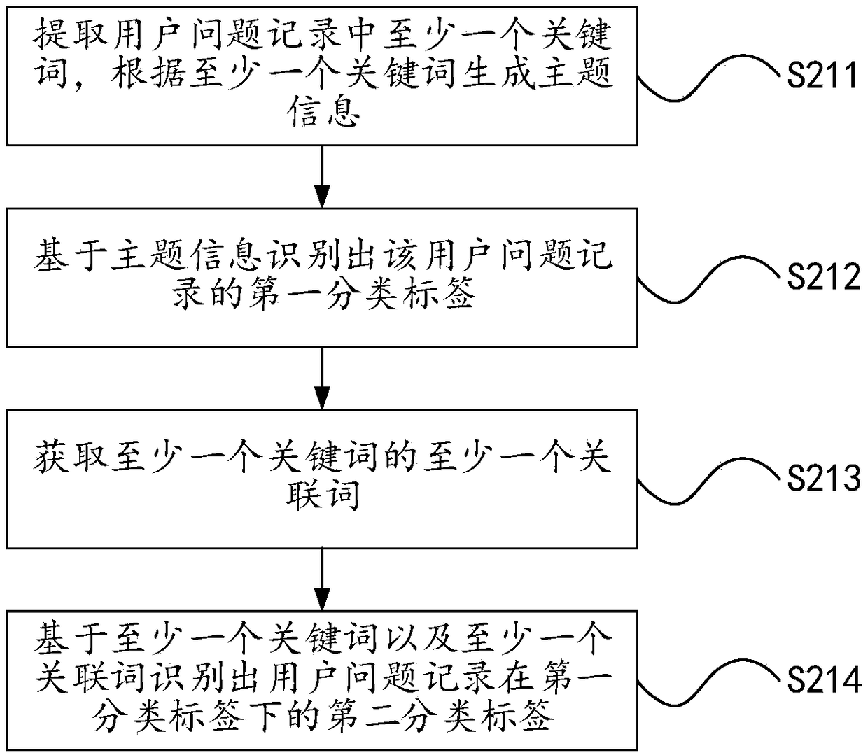 Advertisement putting method and device