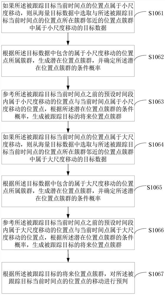 A method and system for target tracking based on multi-scale feature quantities