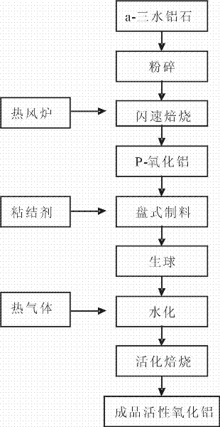 High-chlorine-capacity high-intensity alumina de-chlorinating agent