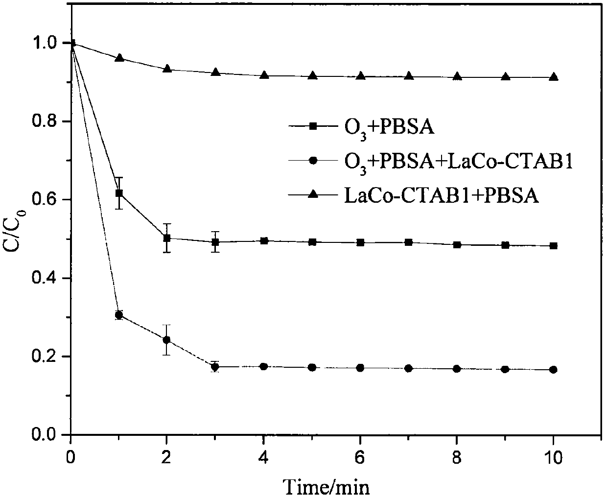 A method of lanthanum-based perovskite-type oxide catalyzed ozone degradation UV stabilizer in water