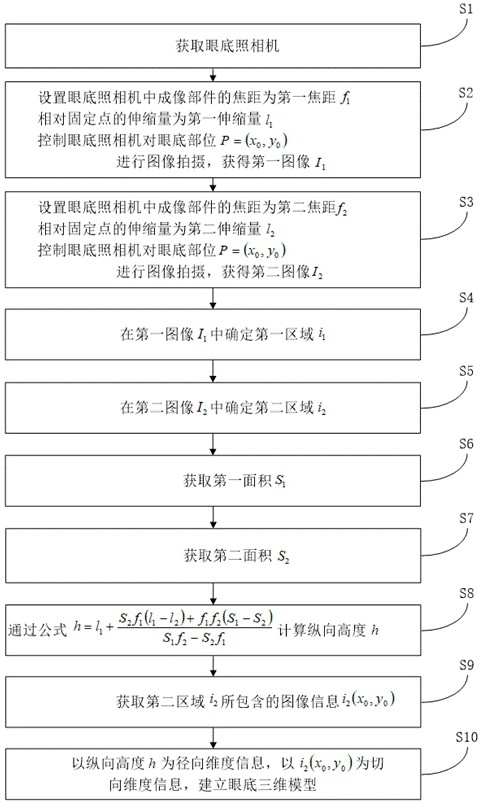 Fundus three-dimensional model establishment method, fundus camera, device and storage medium