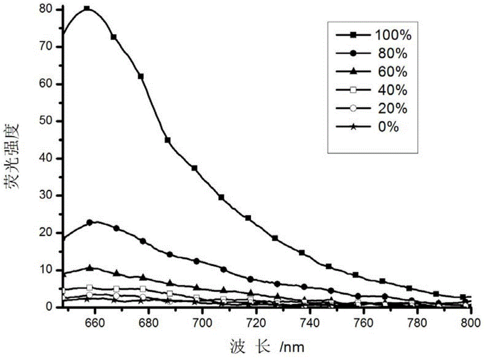 Leave-on near-infrared lysosome probe