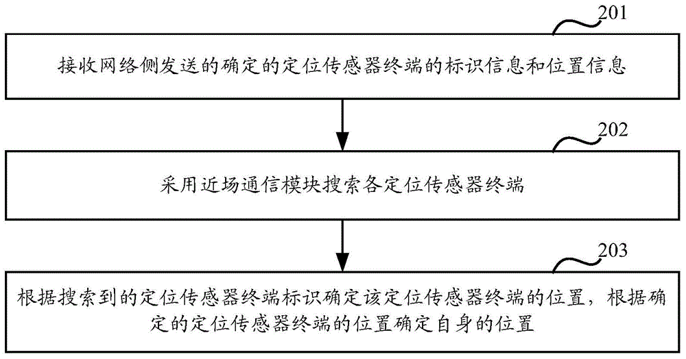 Method and device for positioning mobile terminals