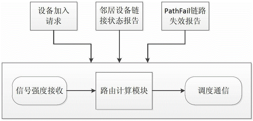 Dispatching communication method and device in industrial wireless sensing network