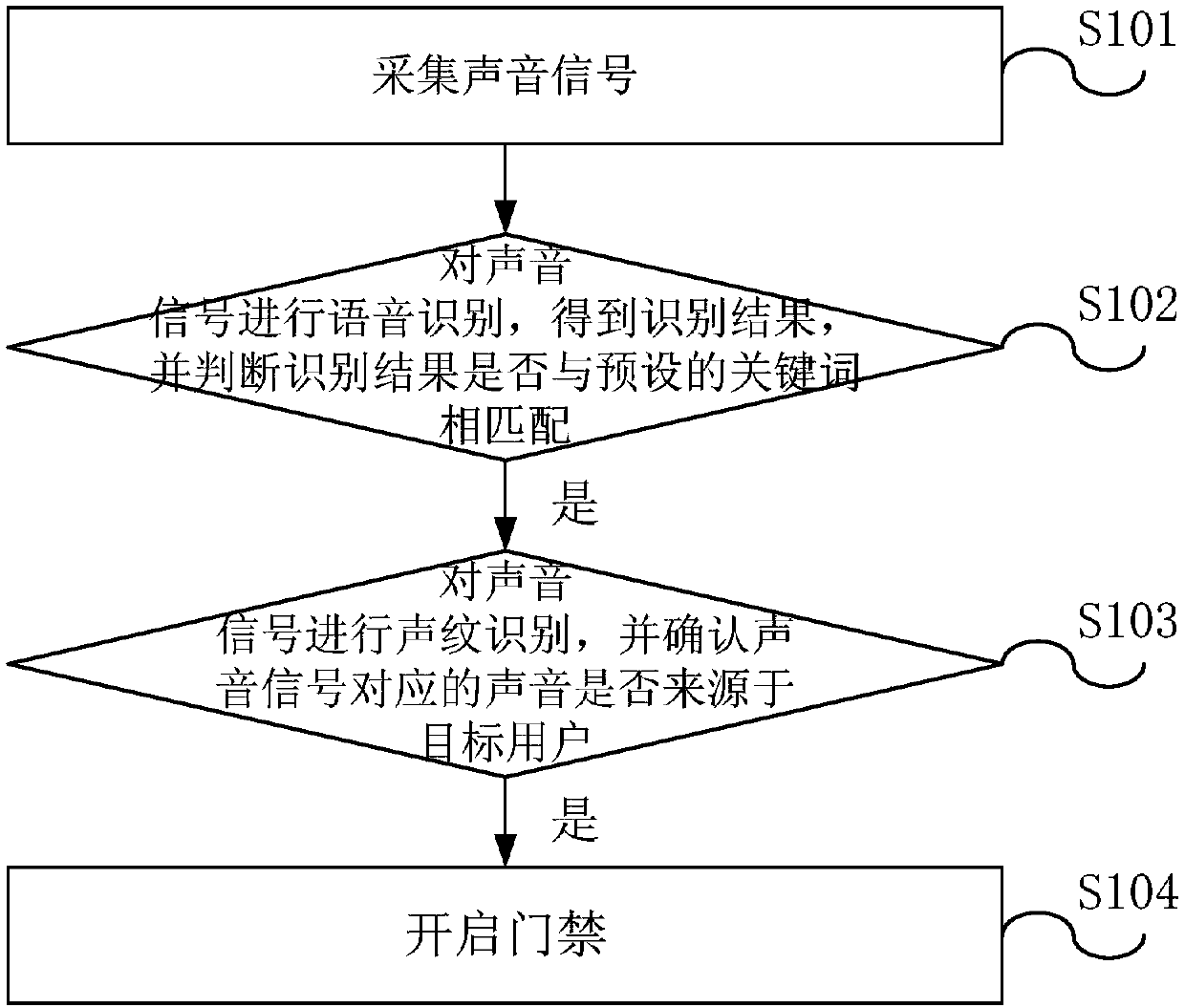 Entrance guard control method and device