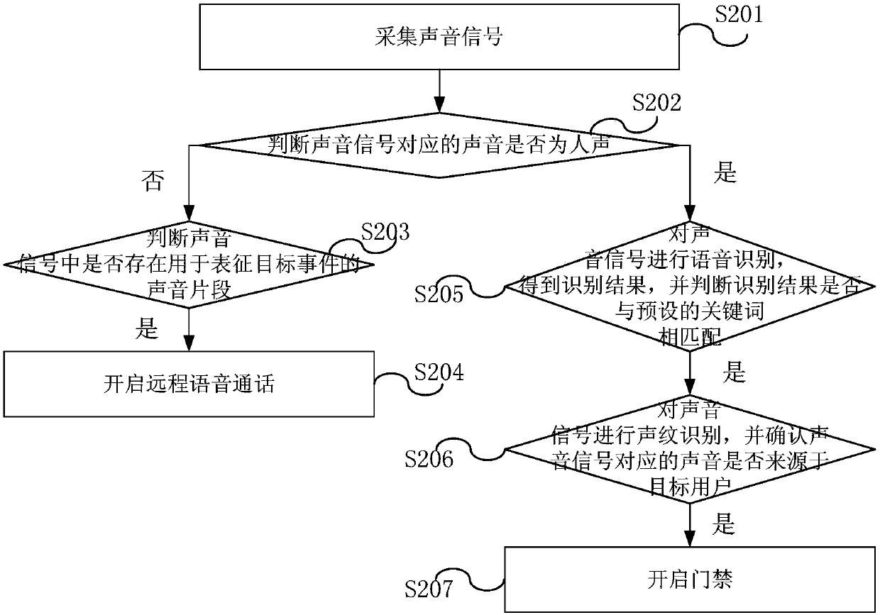 Entrance guard control method and device