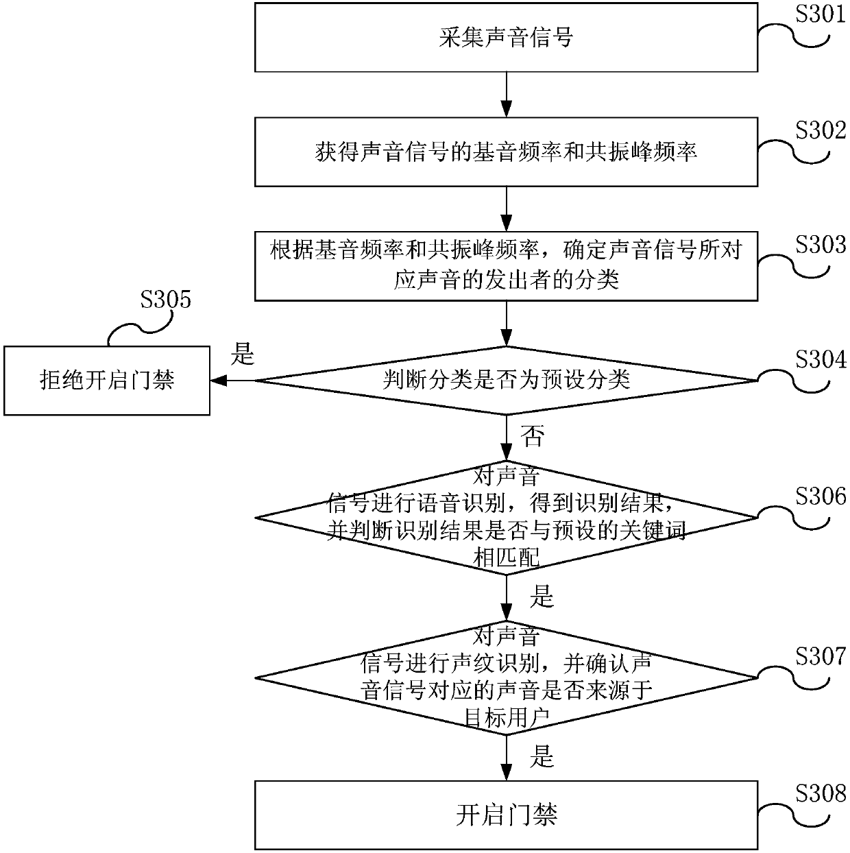 Entrance guard control method and device