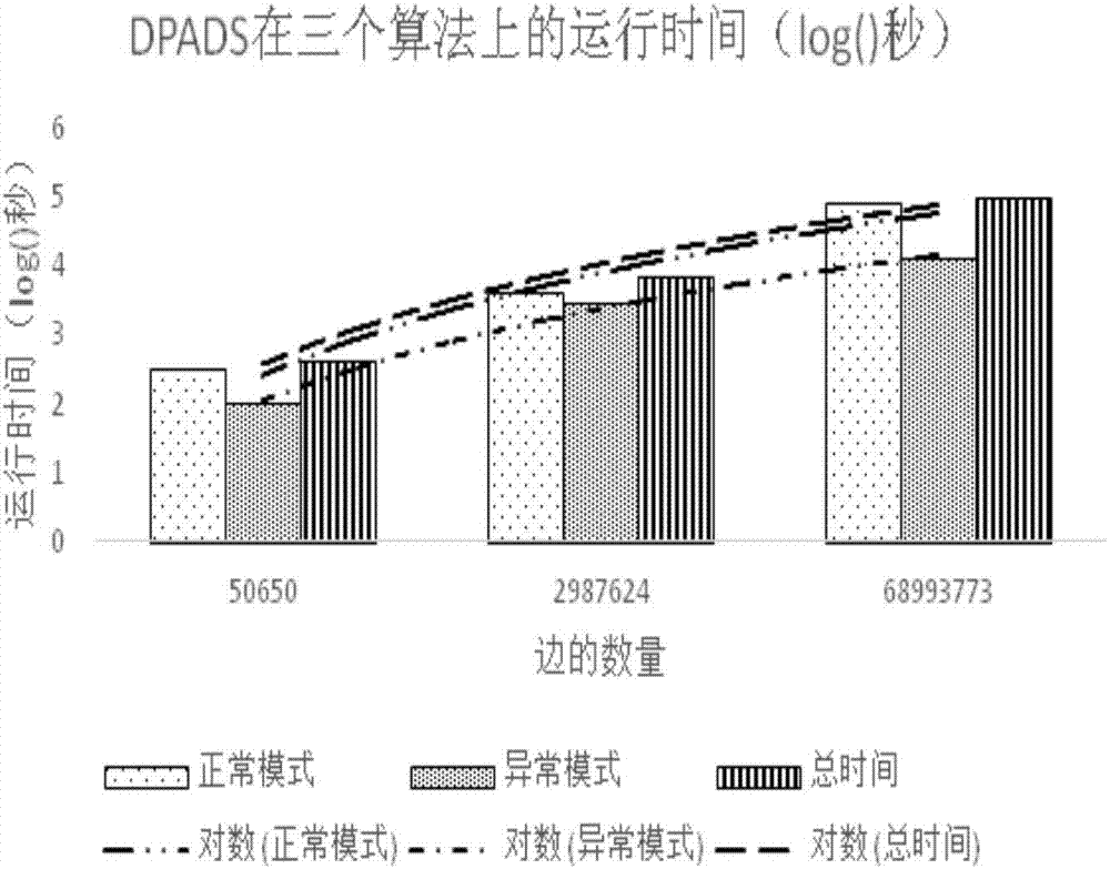 Incremental parallel structure exception detection method for dynamic graph