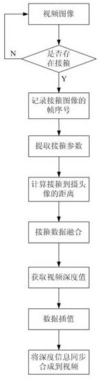 Visual logging video depth calibration method based on coupling data and inter-frame motion estimation