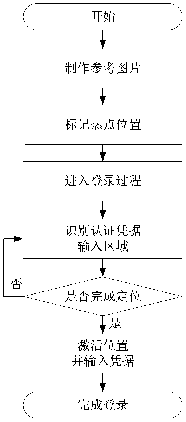 A method for automatically logging in based on image recognition