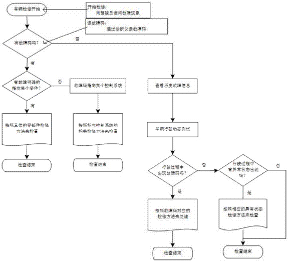 A streamlined vehicle fault diagnosis and troubleshooting method