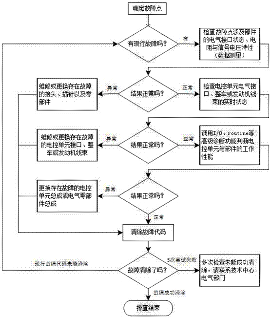 A streamlined vehicle fault diagnosis and troubleshooting method