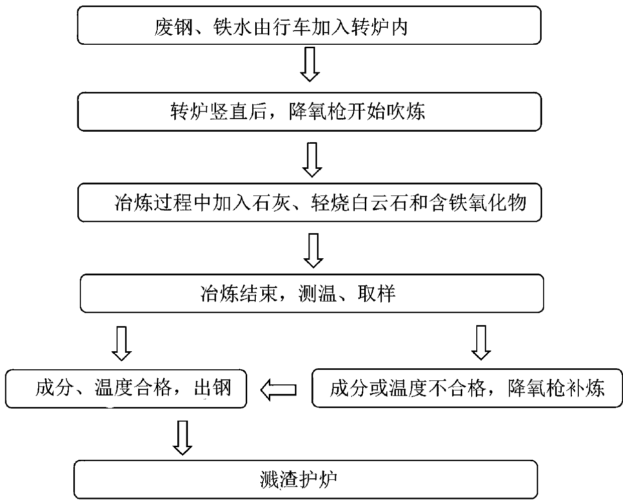 Fast smelting method of blast furnace in-service converter