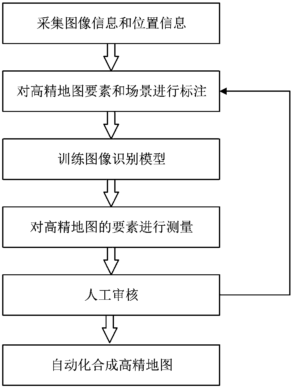 A high-precision map making method based on depth learning