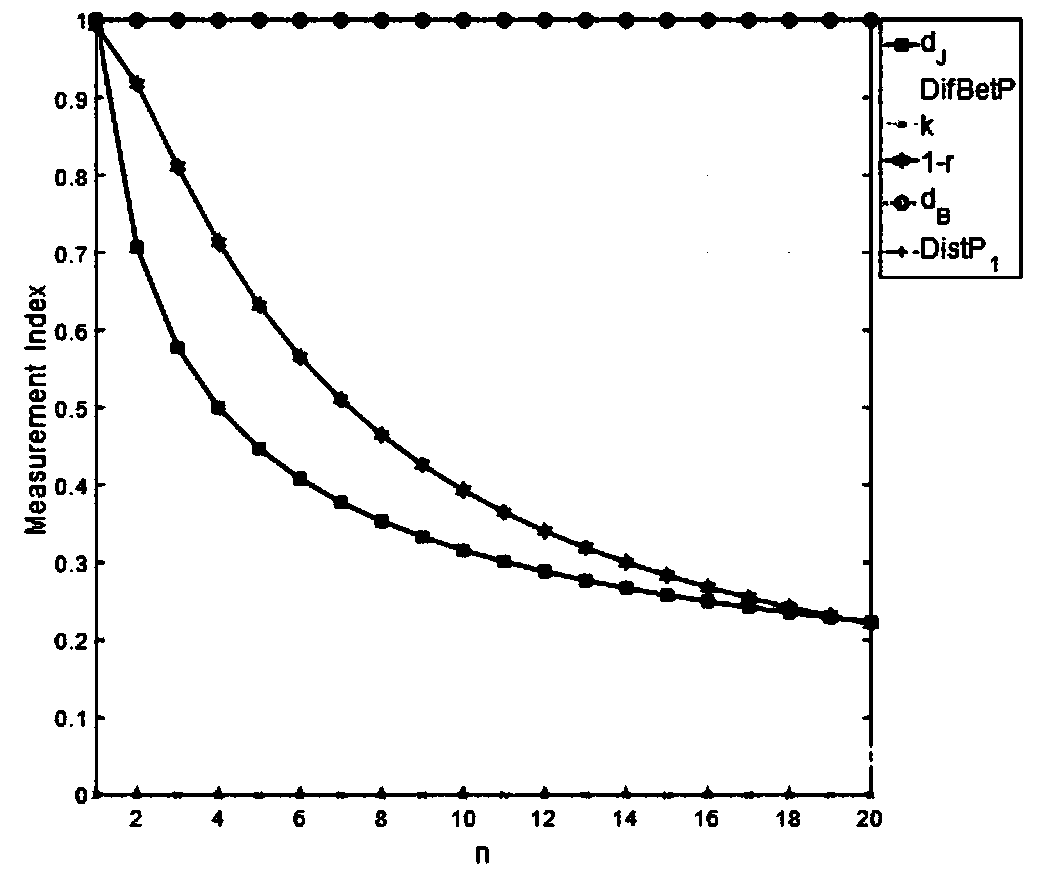 Evidence fusion method based on improved evidence dissimilarity degree