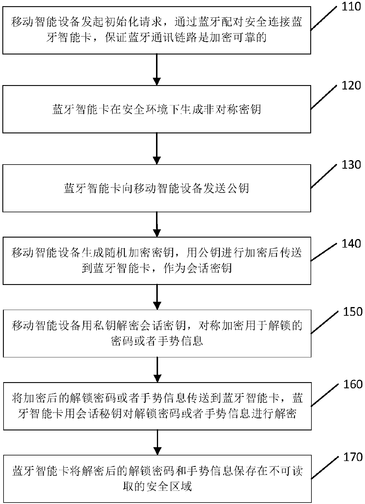 Method for unlocking and locking mobile intelligent equipment and Bluetooth intelligent card