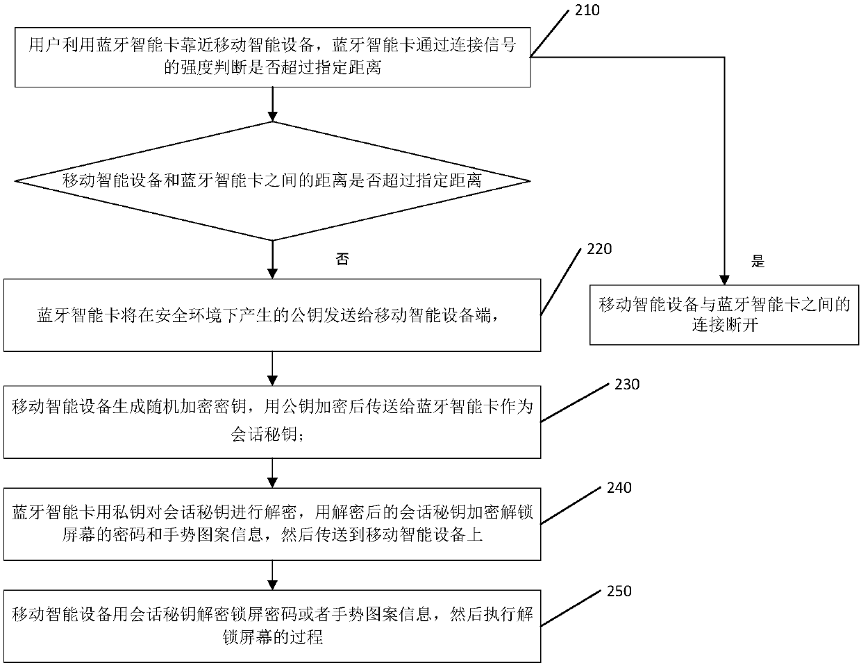 Method for unlocking and locking mobile intelligent equipment and Bluetooth intelligent card