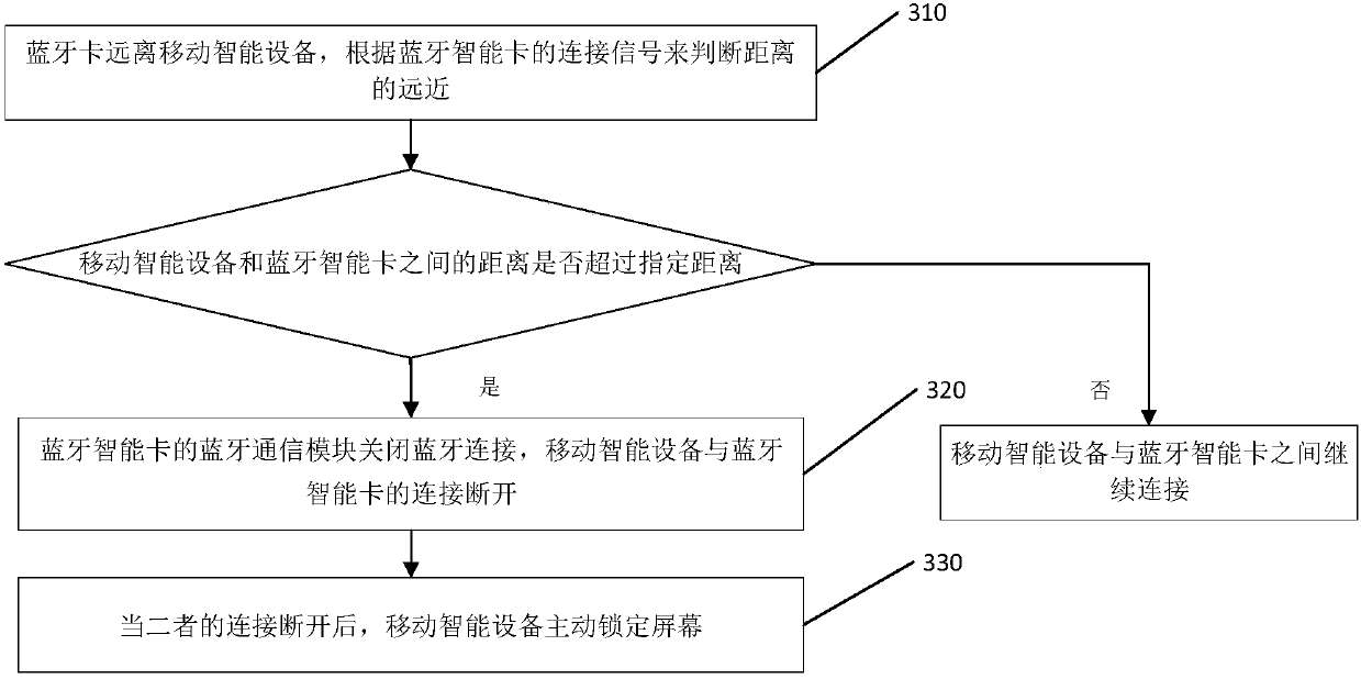 Method for unlocking and locking mobile intelligent equipment and Bluetooth intelligent card