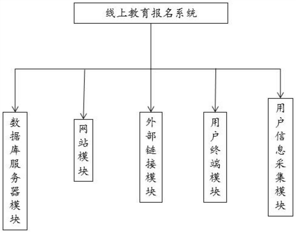 Intelligent online education registration system