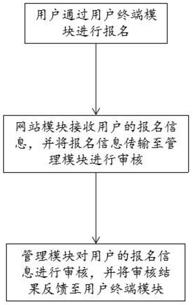 Intelligent online education registration system