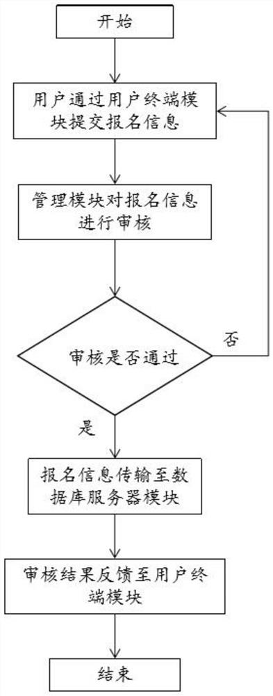 Intelligent online education registration system