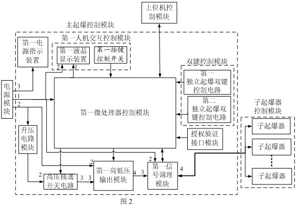 Electronic detonator explosion network control device and control flow