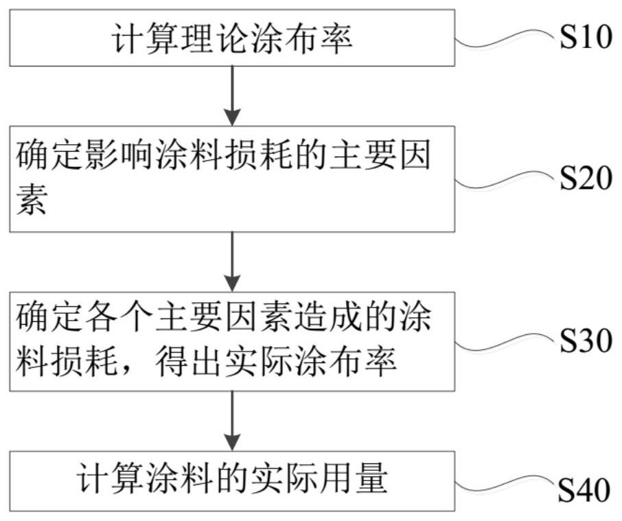 Marine coating dosage calculation method