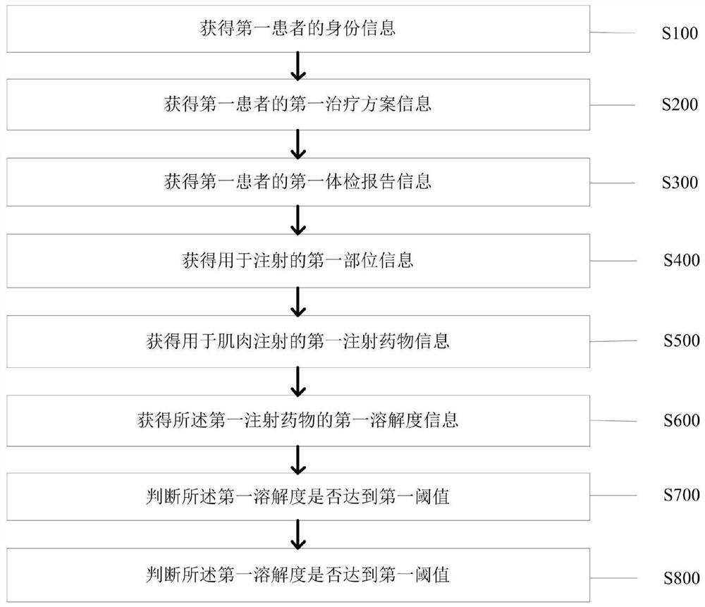 A system and method for preventing intramuscular injection complications