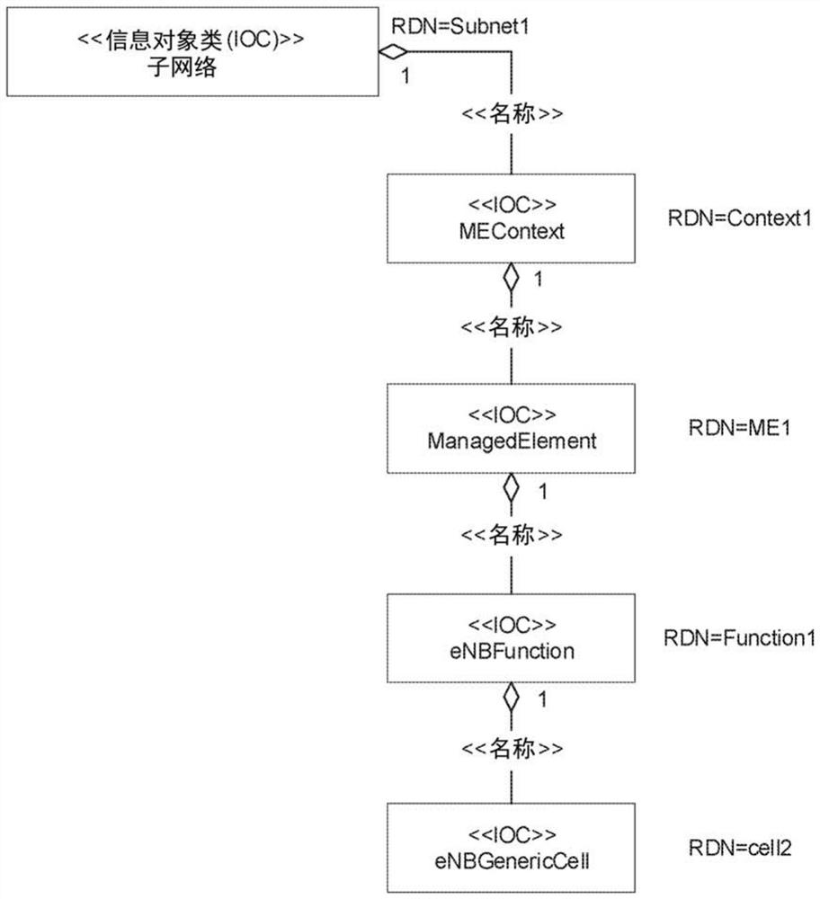 Alternative addressing of managed objects