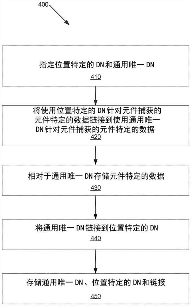 Alternative addressing of managed objects