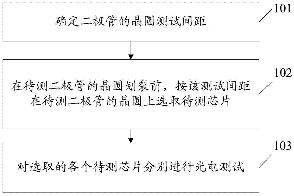 Photoelectric testing method of a diode